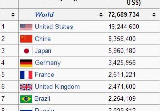 Top 10 World Economies
